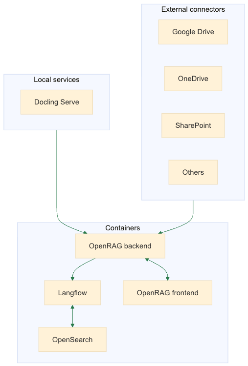 OpenRAG container relationships